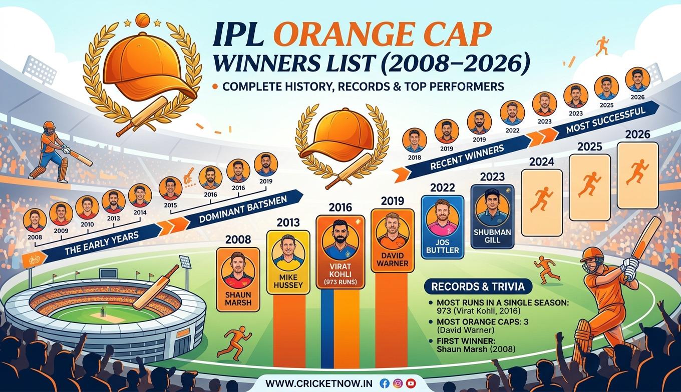IPL orange cap winner list