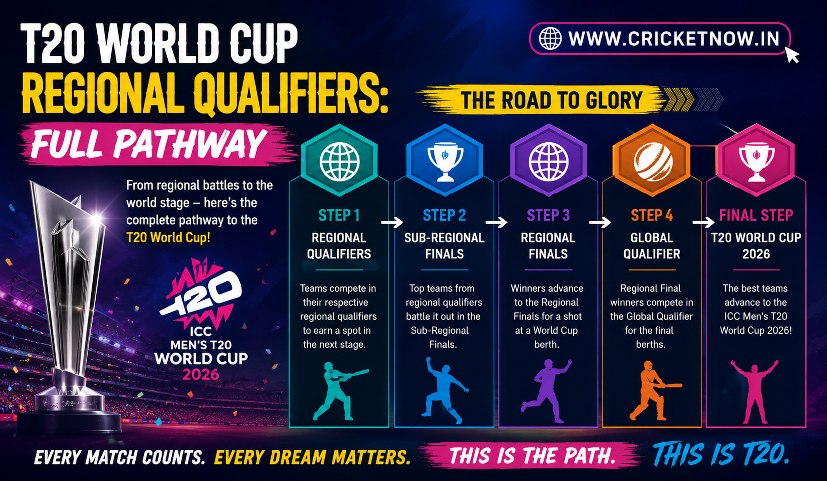 T20 World Cup qualification pathway